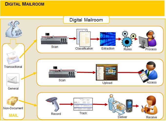 Digital Mail