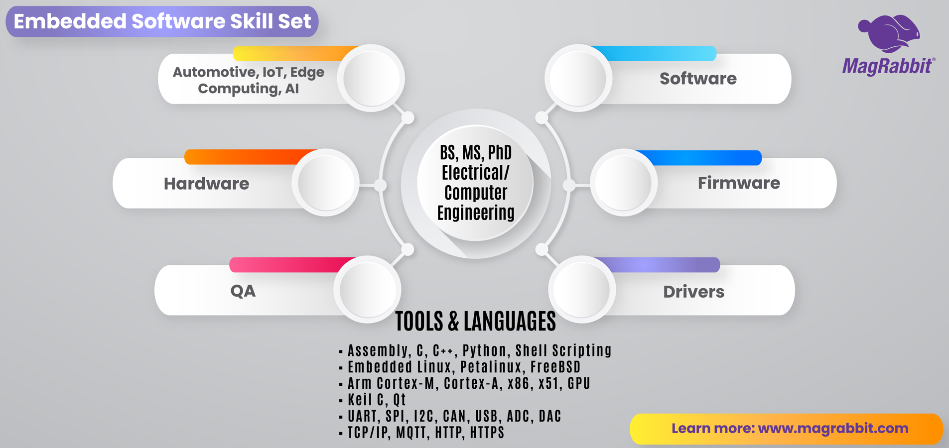 Embedded Software Skill